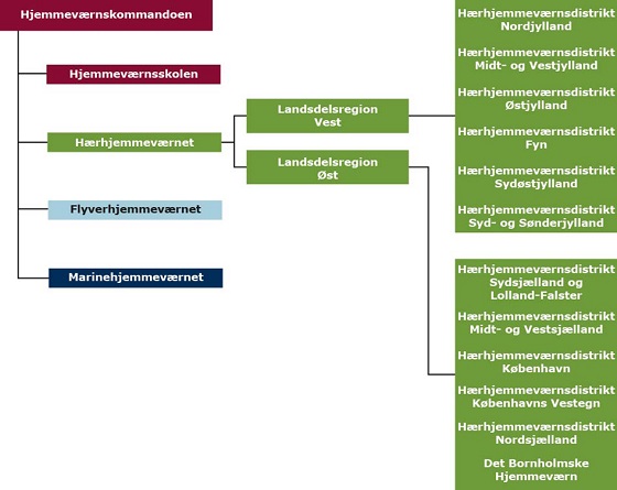 Hjemmeværnets organisationsdiagram. 